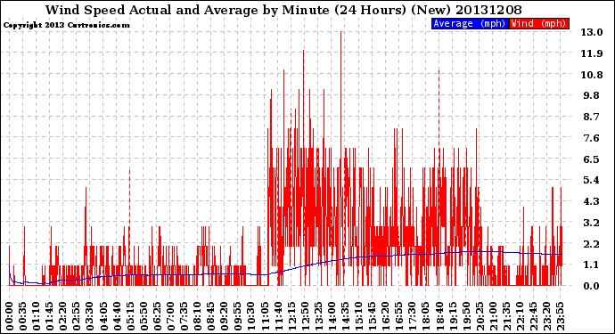 Milwaukee Weather Wind Speed<br>Actual and Average<br>by Minute<br>(24 Hours) (New)
