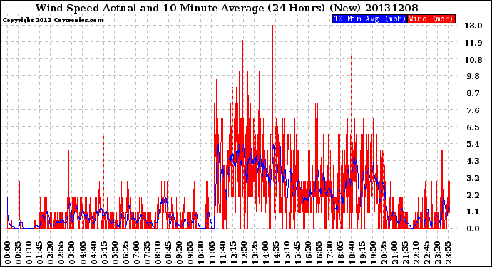Milwaukee Weather Wind Speed<br>Actual and 10 Minute<br>Average<br>(24 Hours) (New)