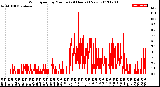 Milwaukee Weather Wind Speed<br>by Minute<br>(24 Hours) (New)