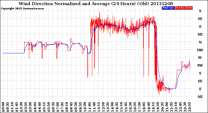 Milwaukee Weather Wind Direction<br>Normalized and Average<br>(24 Hours) (Old)