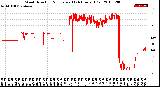 Milwaukee Weather Wind Direction<br>Normalized<br>(24 Hours) (Old)