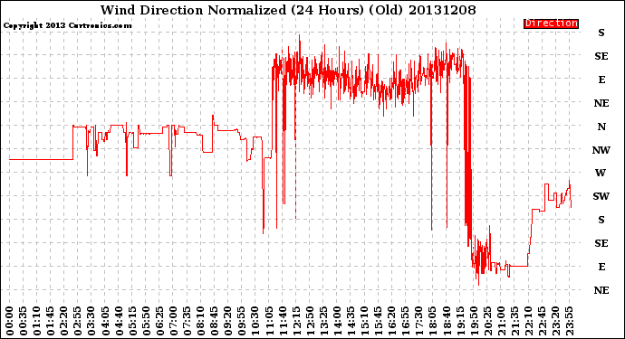 Milwaukee Weather Wind Direction<br>Normalized<br>(24 Hours) (Old)