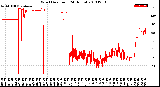 Milwaukee Weather Wind Direction<br>(24 Hours)