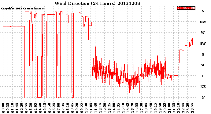 Milwaukee Weather Wind Direction<br>(24 Hours)