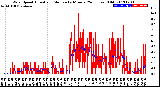 Milwaukee Weather Wind Speed<br>Actual and Median<br>by Minute<br>(24 Hours) (Old)