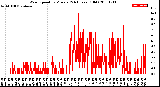 Milwaukee Weather Wind Speed<br>by Minute<br>(24 Hours) (Old)