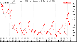 Milwaukee Weather Wind Speed<br>10 Minute Average<br>(4 Hours)