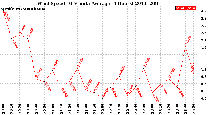 Milwaukee Weather Wind Speed<br>10 Minute Average<br>(4 Hours)