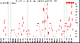 Milwaukee Weather Wind Speed<br>by Minute mph<br>(1 Hour)