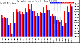 Milwaukee Weather Barometric Pressure<br>Daily High/Low