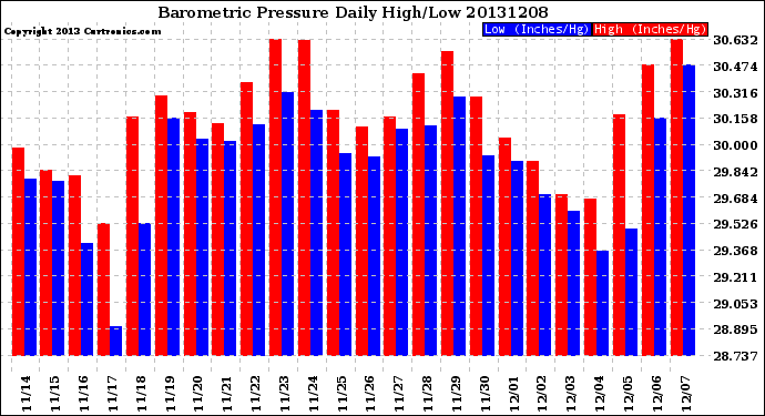 Milwaukee Weather Barometric Pressure<br>Daily High/Low