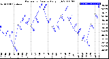 Milwaukee Weather Barometric Pressure<br>Daily High