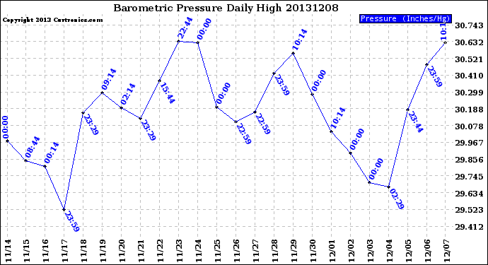 Milwaukee Weather Barometric Pressure<br>Daily High