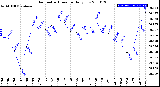 Milwaukee Weather Barometric Pressure<br>Daily Low