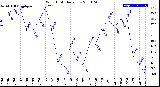 Milwaukee Weather Wind Chill<br>Daily Low