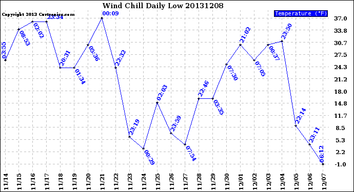 Milwaukee Weather Wind Chill<br>Daily Low