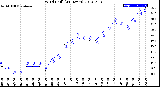 Milwaukee Weather Wind Chill<br>(24 Hours)