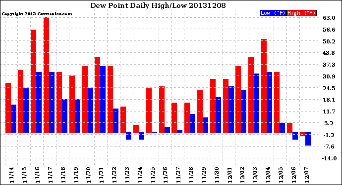 Milwaukee Weather Dew Point<br>Daily High/Low