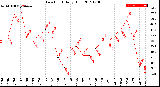 Milwaukee Weather Dew Point<br>Daily High