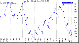 Milwaukee Weather Dew Point<br>Daily Low