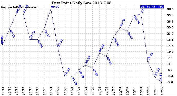 Milwaukee Weather Dew Point<br>Daily Low