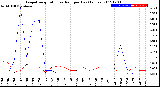 Milwaukee Weather Evapotranspiration<br>vs Rain per Day<br>(Inches)