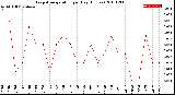 Milwaukee Weather Evapotranspiration<br>per Day (Inches)