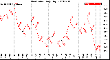 Milwaukee Weather Heat Index<br>Daily High