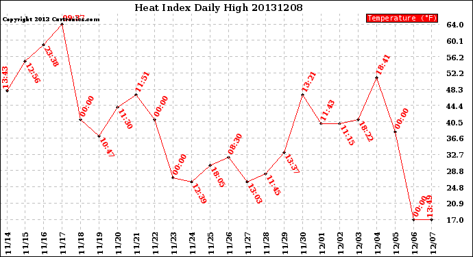 Milwaukee Weather Heat Index<br>Daily High