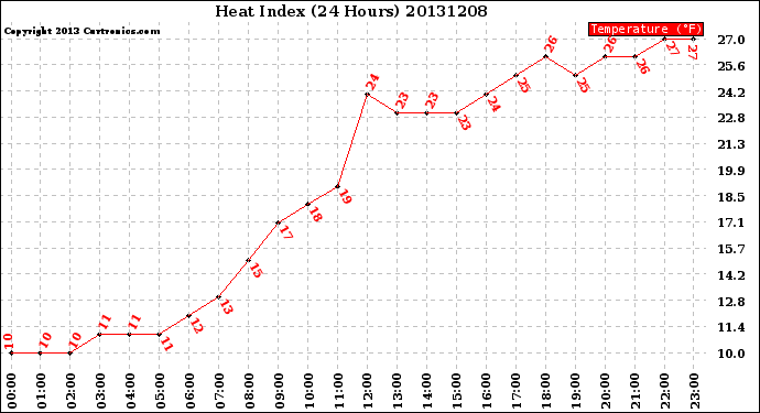 Milwaukee Weather Heat Index<br>(24 Hours)