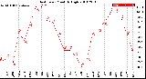 Milwaukee Weather Heat Index<br>Monthly High