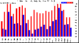 Milwaukee Weather Outdoor Humidity<br>Daily High/Low