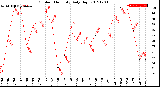 Milwaukee Weather Outdoor Humidity<br>Daily High