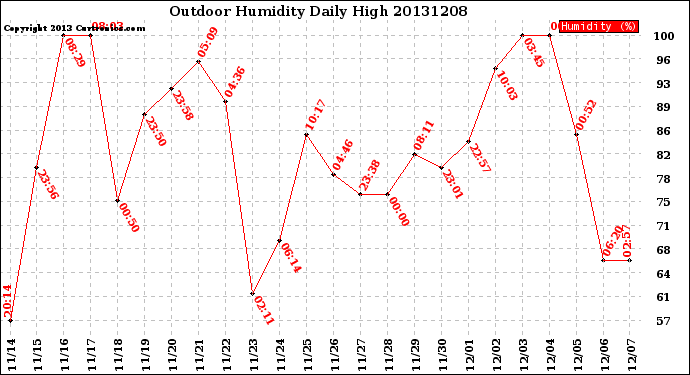 Milwaukee Weather Outdoor Humidity<br>Daily High