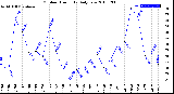 Milwaukee Weather Outdoor Humidity<br>Daily Low