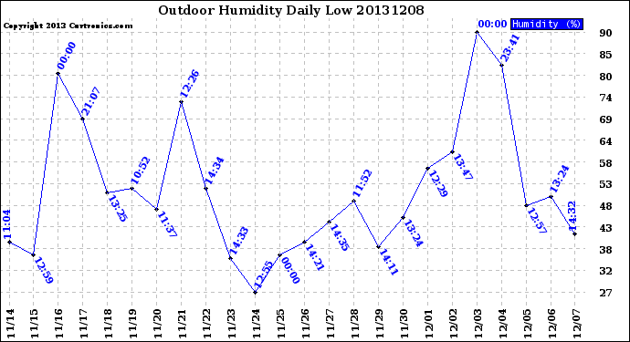 Milwaukee Weather Outdoor Humidity<br>Daily Low
