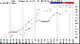 Milwaukee Weather Outdoor Temperature<br>vs Wind Chill<br>(24 Hours)