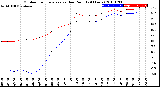 Milwaukee Weather Outdoor Temperature<br>vs Dew Point<br>(24 Hours)