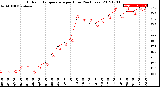 Milwaukee Weather Outdoor Temperature<br>per Hour<br>(24 Hours)