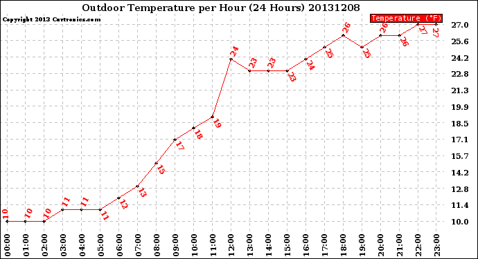 Milwaukee Weather Outdoor Temperature<br>per Hour<br>(24 Hours)