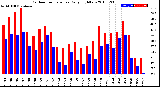 Milwaukee Weather Outdoor Temperature<br>Daily High/Low