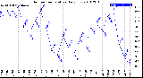 Milwaukee Weather Outdoor Temperature<br>Daily Low