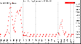 Milwaukee Weather Rain<br>By Day<br>(Inches)