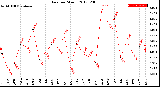 Milwaukee Weather Rain<br>per Month