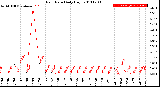 Milwaukee Weather Rain Rate<br>Daily High