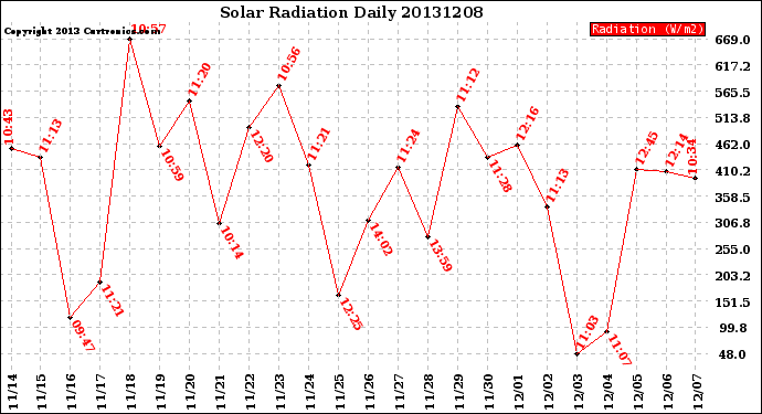 Milwaukee Weather Solar Radiation<br>Daily