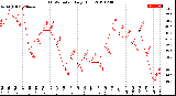 Milwaukee Weather THSW Index<br>Daily High