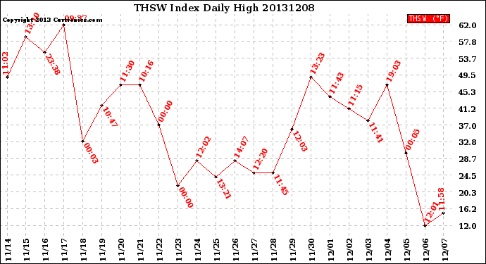 Milwaukee Weather THSW Index<br>Daily High