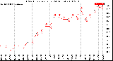 Milwaukee Weather THSW Index<br>per Hour<br>(24 Hours)