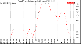 Milwaukee Weather Wind Speed<br>Average<br>(24 Hours)